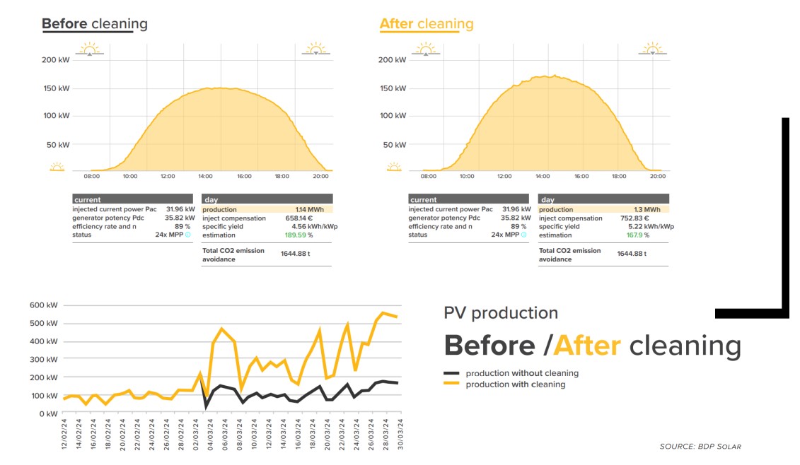 Proizvodnja solarne elektrane pre i posle čišćenja